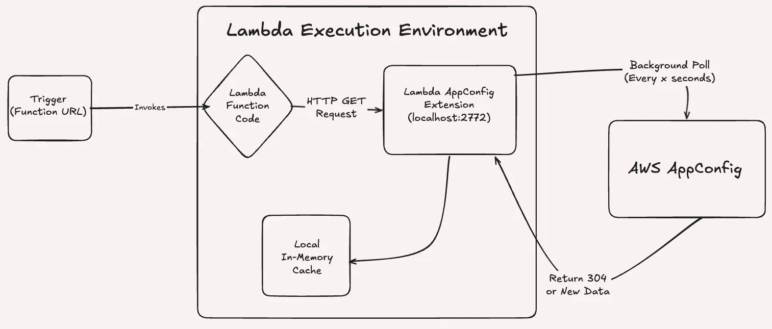 detail Lambda AppConfig Extension layer